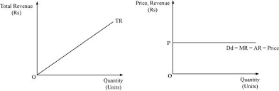 Total Revenue (Rs) Price, Revenue (RS) TR Dd-MR AR Price 0 Quantity (Units) Quantity (Units)