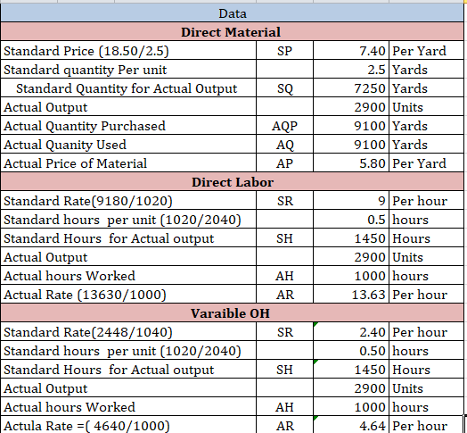 sQ 7.40 Per Yard 2.5 Yards 7250 Yards 2900 Units 9100 Yards 9100 Yards 5.80 Per Yard AQ Data Direct Material Standard Price (