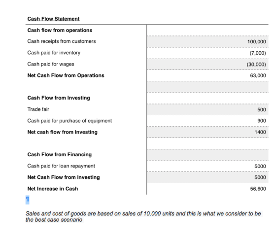 Cash Flow Statement Cash flow from operations Cash receipts from customers 100,000 Cash paid for inventory (7,000) Cash paid