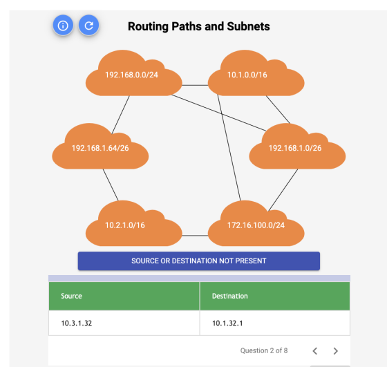 Routing Paths and Subnets 192.168.0.0/24 10.1.0.0/16 192.168.1.64/26 192.168.1.0/26 10.2.1.0/16 172.16.100.0/24 SOURCE OR DES