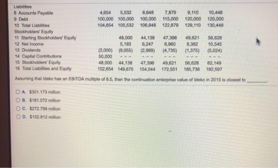 Liabilities 8 Accounts Payable 4,654 5,532 6,648 7,879 9 ,110 10,448 9 Debt 100,000 100,000 100,000 115,000 120,000 120,000 1