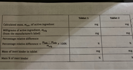 Tablet 1 Tablet 2 mg mg Calculated mass, Mcalc, of active ingredient Milligrams of active ingredient, mnie (from the manufact