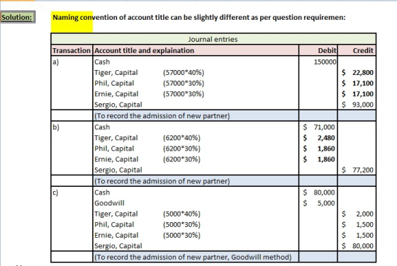 Solution: Naming convention of account title can be slightly different as per question requiremen ournal entries Transaction Account title and explaination bitCredit Cash Tiger, Capital Phil, Capital Ernie, Capital Sergio, Capital To record the admission of new partner) Cash Tiger, Capital Phil, Capital Ernie, Capital Sergio, Capital To record the admission of new partner) Cash Goodwill Tiger, Capital Phil, Capital Ernie, Capital Sergio, Capital To record the admission of new partner, Goodwill method) 150000 (57000*40%) (57000*30%) (57000*30%) S 22,800 S 17,100 $ 17,100 $ 93,000 71,000 $ 2,480 S1,860 $ 1,860 b) (6200*40%) (6200*30%) (6200*30%) $ 77,200 $ 80,000 $ 5,000 (5000*40%) (5000*30%) (5000*3096) $ 2,000 $ 1,500 $ 1,500 $ 80,000