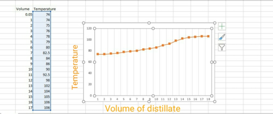 O Volume Temperature 0.05 74 1 74 2 75 76 4 78 5 79 120 O o 3 100 6 80 80 7 82.5 84 8 60 O 9 86 Temperature 10 40 11 12 90 92