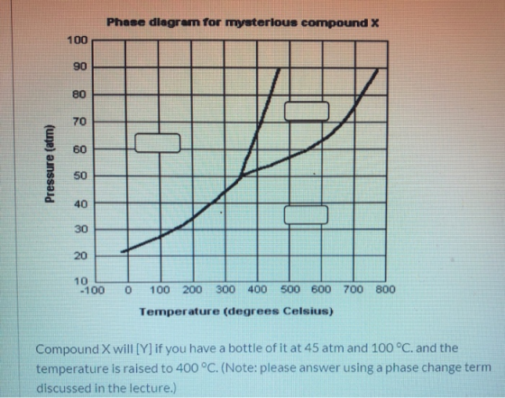 Phase diagram for mysterious compound X 100 90 80 70 60 Pressure (atm) 50 40 30 20 10 -100 0 100 200 300 400 500 600 700 800