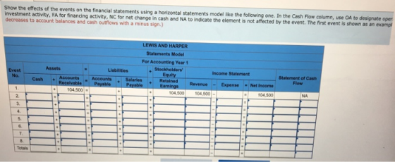 Show the effects of the events on the financial statements using a horizontal statements model like the following one. In the