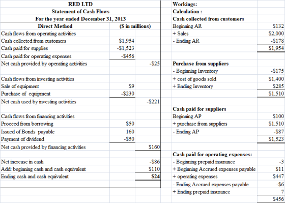 RED LTD Statement of Cash Flows For the year ended December 31, 2013 Direct Method (S in millions) Cash flows from operating