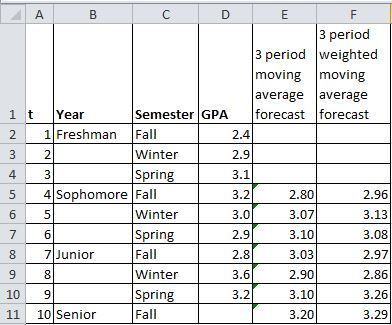 3 period 3 period weighted moving moving average average 1 t Year Semester GPA forecast forecast 21Freshman Fall 2.4 2.9 3.1 3.2 3.0 2.9 2.8 3.6 3.2 2 Winter 4 Sprin 5 4Sophomore Fall Winter Sprin Fall Winter Sprin Fall 2.80 3.07 3.10 3.03 2.90 3.10 3.20 2.96 3.13 3.08 2.97 2.86 3.26 3.29 8 7 Junior 10 9 11 10 Senior