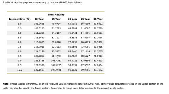 A table of monthly payments (necessary to repay a $10,000 loan) follows. Interest Rate (%) 5.0 10 Year 106.0655 108.5263 Loan