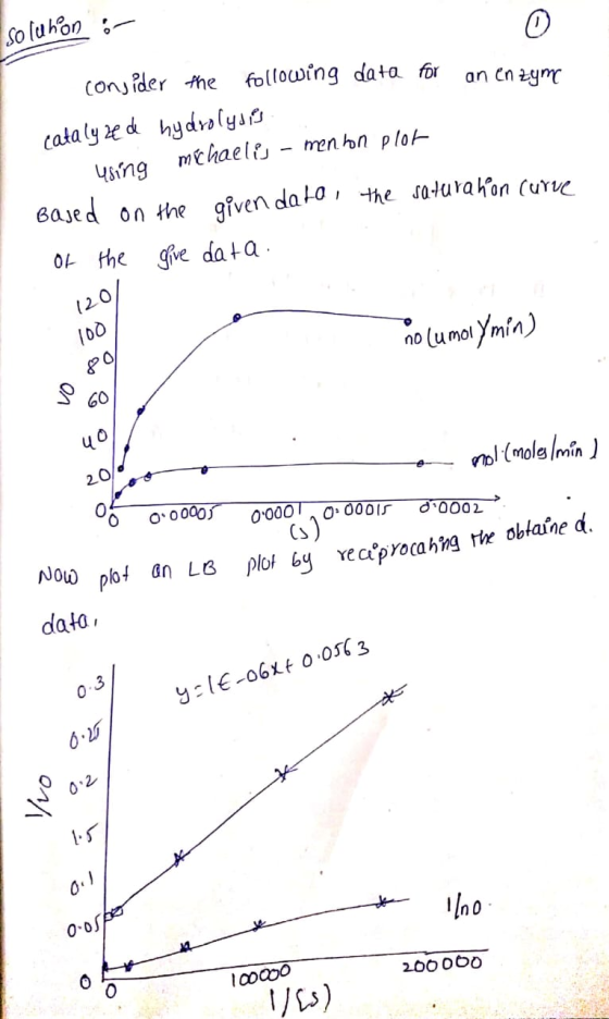 Isoluhon : consider the following data for an enzyme catalyzed hydrolysis using michaelis - men hon plot Based on the given d