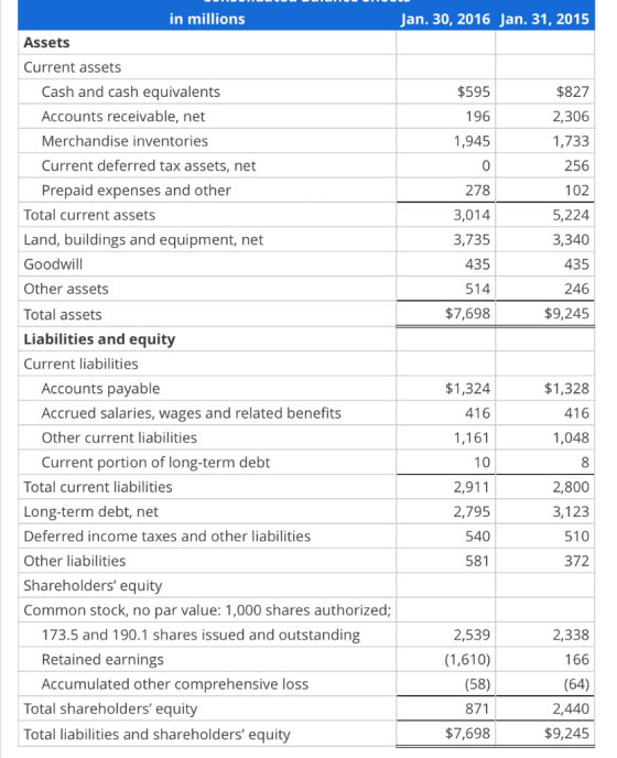 Jan. 30, 2016 Jan. 31, 2015 in millions Assets Current assets Cash and cash equivalents Accounts receivable, net Merchandise
