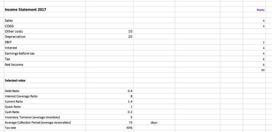 Income Statement 2017 Marks Sales COGS Other costs Depreciation EBIT Interest Earnings before tax Tax Net Income 10 20 30 Selected ratios Debt Ratio Interest Coverage Ratio Current Ratio Quick Ratio Cash Ratio Inventory Tumover (average inventory) Average Collection Period (average receivables) Tax rate 0.4 0.2 73 days 40%