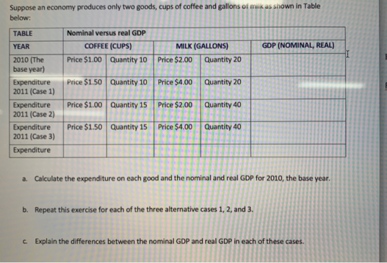 Suppose an economy produces only two goods, cups of coffee and gallons of milk as shown in Table below: TABLE Nominal versus