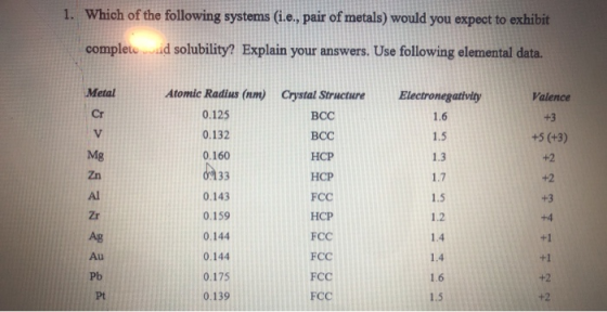 1. Which of the following systems (i.e., pair of metals) would you expect to exhibit completed solubility? Explain your answe