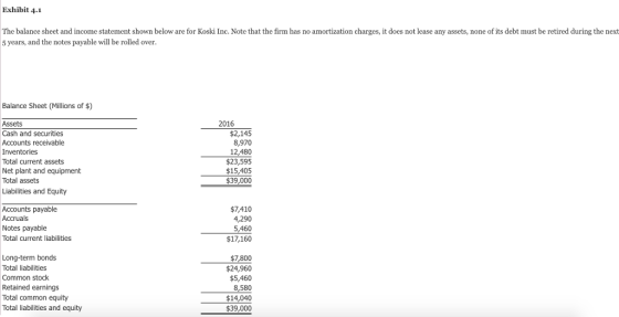 Exhibit 4.1 The balance sheet and income statement shown below are for Koski Inc. Note that the firm has no amortization charges, it does not lease any assets, none of its debt must be retired during the next 5 years, and the notes payable will be rolled over Balance Sheet (Millions of $) Assets Cash and securities Accounts receivable Inventories Total current assets Net plant and equipment Total assets Liabilities and Equity 2016 $2,145 8,970 12,480 $23,595 $15,405 $39,000 Accounts payable Accruals Notes payable Total current liabilities $7,410 4,290 5,460 $17,160 Long-term bonds Total liabilities Common stock Retained earnings Total common equity Total liabilities and equity $7,800 $24,960 $5,460 8,580 $14,040 $39,000