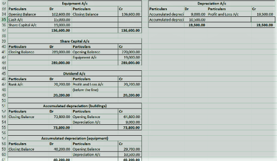 Equipment Afc Dapreciation Afc 33 Particulars 21 Opening Balance 102,600.00 Closing alance Accumulated depreci Accumulated depreci 136,600.00 Profit and Loss g,000.00 10,5U0.CO 19,500.00 19,500.co 15,UUD.0U 000.00 136,600.00 Share Capital A/o 19,500.0D 136,600.00 29 40 Particulara 41 Closing Balancc Share Cepital Afc Particulars 29,000.00 Opening Blancc 270,000.00 19,000.00 239,000.00 Fquipment Ac 289,000.00 DIvldend Af 4Particulars 4 Rank Afc. Particulars Protit and l ass Afc beluw the lirne) 20,200.00 0,200.00 20,200.DD 20,200.00 Accumulatad depraclation (bullding Particulars 53 Closing Gala Dr Particuars Cr 73,800.00 Operiirng Delnce 64,800.00 9,000.00 73,800.00 73,300.D0 SParticulars 5 Cloeing Balanee 10,200.00 Openinf Belance Jepreciation Ac 29,700.00