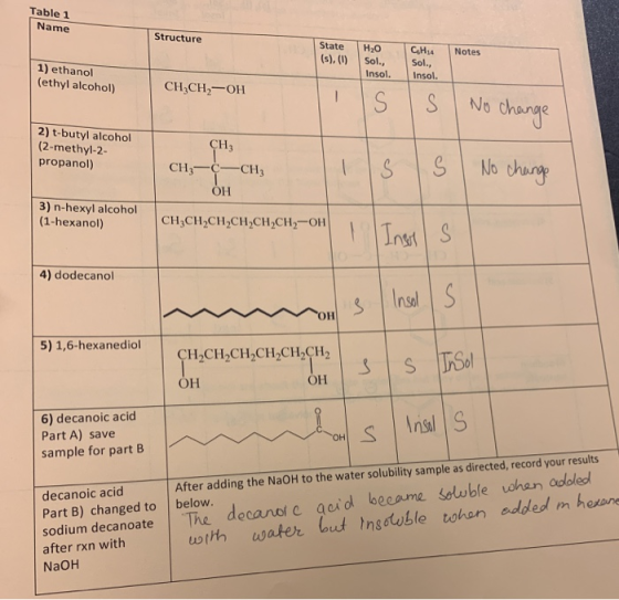 Name Structure 1) ethanol (ethyl alcohol) State (s), (0) H2O Notes CH-CH2-OH Sol., Insol CH4 Sol., Insol. IS Is I No change 2