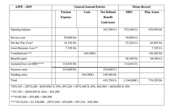 ASPE - 2019 General Journal Entries Memo Record Pension Cash Net Defined DBO Plan Assets Expense Benefit Liab/Asset Opening b