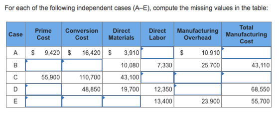For each of the following independent cases (A-E), compute the missing values in the table Total Manufacturing Manufacturing Prime Case Cost Conversion Cost Direct Materials Direct Labor Overhead Cost A S9,420 16,420 S3,910 10,910 10,080 43,100 19,70012,350 7,330 25,700 43,110 55,900 110,700 48,850 68,550 13,400 23,900 55,700