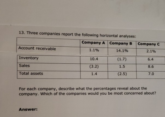 13. Three companies report the following horizontal analyses: Company A Company B Company C Account receivable 1.1% 14.1% 2.1