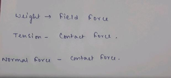 Weight field force Tension - Contact force. Normal force - Contact force.