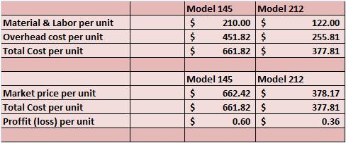 Model 145 Model 212 210.00 Material & Labor per unit Overhead cost per unit Total Cost per unit 451.82 $ 661.82 $ 122.00 255.81 377.81 Market price per unit Total Cost per unit Proffit (loss) per unit Model 145 Model 212 662.42 $ 661.82 $ 0.60 S 378.17 377.81 0.36