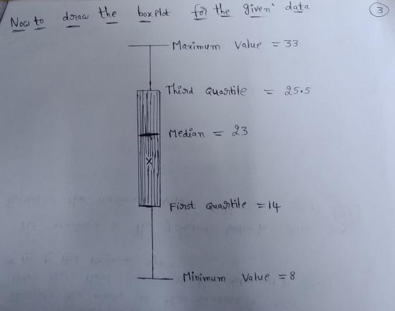 draw the box Plot 3 for the given data Now to Maximum Value = 33 Third Quartile 25.5 Median First Quartile = 14 Minimum Valu