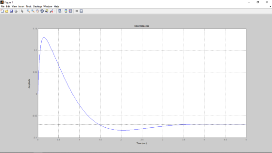 - O X Figure 1 File Edit View Insert Tools Desktop Window Help Ou ķ a .. . E Step Response 0.15 0.1 0.05 Amplitude -0.05 0.5