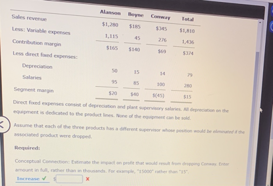 Alanson Sales revenue Boyne Conway Total $1,280 Less: Variable expenses $185 $345 $1,810 1,115 45 276 1,436 $165 $140 Contrib