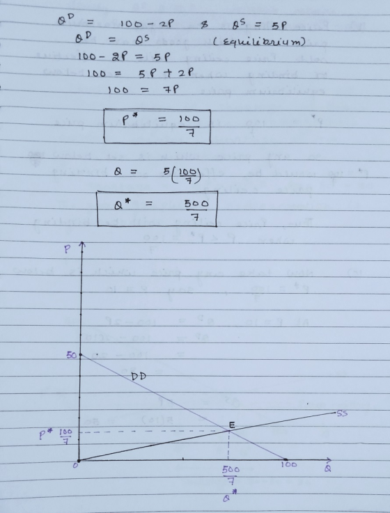 & os = 5P (equilibrium) o = 100-2P OD = os 100-2P = P I 100 = 5P +2P 100 = 7P Q = 5(100) 500 p* +-+-4m 100 500