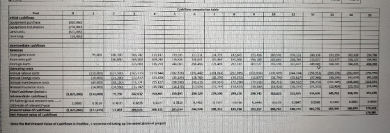 Cashflow computation o 13 14 15 Year Initial Cashflows Equipment purchase Equipment installation Land Lusts Licensing 920,000