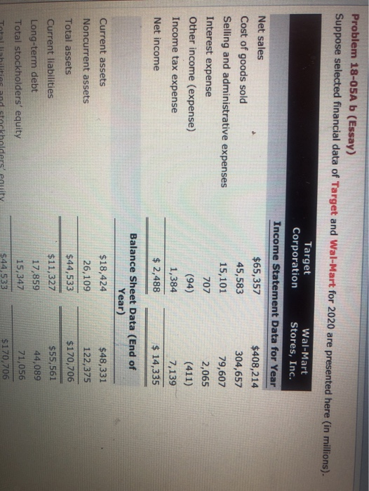 Problem 18-05A b (Essay) Suppose selected financial data of Target and Wal-Mart for 2020 are presented here (in millions). Ne