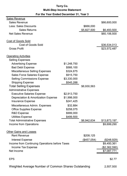 Terry Co. Multi-Step Income Statement For the Year Ended December 31, Year 3 Sales Revenue Less: Sales Discounts $66,600,000 $666,000 $5,827,500 Sales Returns Net Sales Revenue $60,106,500 Cost of Goods Sold $36,534,013 $23,572,487 Gross Profit Selling Expenses Advertising Expense Bad Debt Expense Miscellaneous Selling Expenses Sales Force Salaries Expense Selling Commissions Expense Shipping Expense $1,248,750 $566,100 $324,675 $915,750 $3,330,000 $545,288 Total Selling Expenses Administrative Expenses $6,930,563 Executive Salaries Expense Depreciation & Amortization Expense Insurance Expense Miscellaneous Admin. Expenses Office Supplies Expense R&D Expense Utilities Expense $2,913,750 $1,998,000 $241,425 $32,884 $258,075 $999,000 $499,500 Total Administrative Expenses Income from Operations S6,942,634 $13,873,197 $9,699,290 Rent Revenue $208,125 $457,054) ($248,929 $9,450.361 $2,362.590 Interest Expense Income from Continuing Operations before Taxes Income Tax Expense () $7,087.771 Net Income $2.77 Weighted Average Number of Common Shares Outstanding 2,557,500