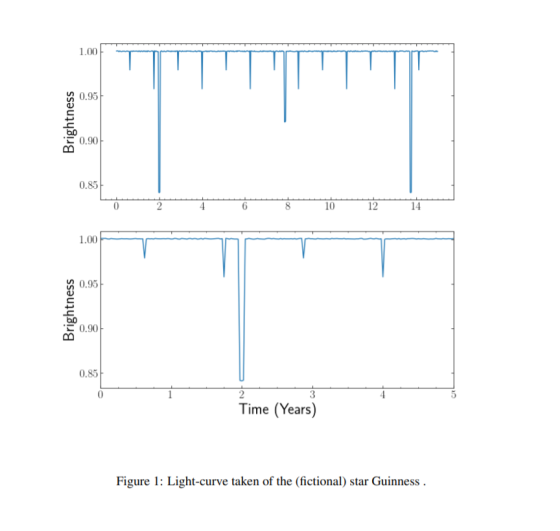 1.00 0.95 Brightness 0.90 0.85 0 4 6 8 10 12 14 1.00 0.95 Brightness 0.90 0.85 0 2 3 5 Time (Years) Figure 1: Light-curve tak