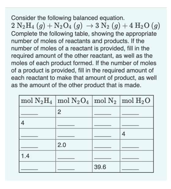 Consider the following balanced equation. 2 N2H4 (9) + N204 (g) + 3N2 (9) + 4H2O (9) Complete the following table, showing th