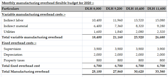DLH 9,200 DLH 10,400 DLH 11,600 Monthly manufacturing overhead flexible budget for 2020 :- Particulars DLH 8,000 Variable man