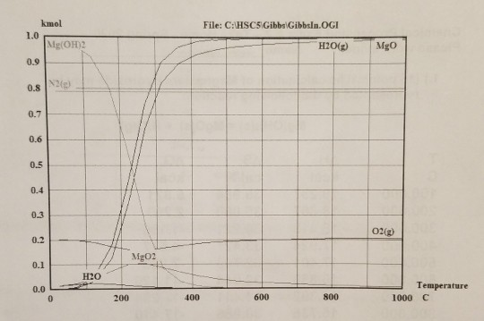 kmol File:C:HSC5 Gibbs Gibbsin.OGI Mg(OH)2 H2O(g) Mgo O2) HEO 200 400 600 Temperature 1000 C 800
