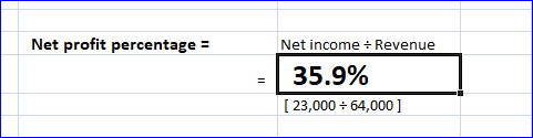 Net profit percentage = Me pole percentate Net income - Revenue 35.9% [ 23,000 = 64,000 ] 135.9%