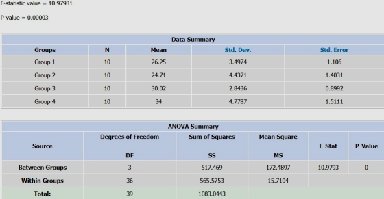 F-statistic value = 10.97931 P-value = 0.00003 Data Summary Groups N Mean Std. Dev. Std. Error Group 1 10 26.25 3.4974 1.106