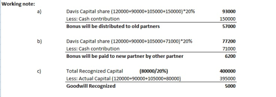 Working note: a) Davis Capital share (120000+90000+105000+150000)*20% Less: Cash contribution Bonus will be distributed to old partners 93000 150000 57000 b) Davis Capital share (120000+90000+105000+71000)*20% Less: Cash contribution Bonus l be paid to new partner by other partner 77200 71000 6200 Total Recognized Capital (80000/20%) 400000 395000 5000 Goodwill Recognized