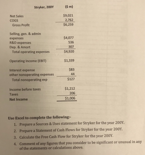 Stryker, 200Y (m) $9,021 2,762 $6,259 Net Sales COGS Gross Profit Selling, gen. & admin expenses R&D expenses Dep. & Amort $4,077 536 307 $4,920 Total operating expenses Operating Income (EBIT) Interest expense $1,339 $83 $127 other nonoperating expenses Total nonoperating exp Income before taxes Taxes Net Income $1,212 206 $1,006 Use Excel to complete the following:- Prepare a Sources &Uses statement for Stryker for the year 200Y. Prepare a Statement of Cash Flows for Stryker for the year 200Y. 1. 2. 3. Calculate the FreeCash ow for Stryher for the year 200Y. Comment of any figures that you consider to be significant or unusual in any of the statements or calculations above. 4.