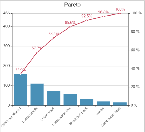 Pareto 100% 466- 96.8% 100 % 92.5% 85.6% 400 73.4% 80 % 300 57.7% 60 % 200 33.9% 40 % 100 20 % 0 40% Loose shelf issues Compr