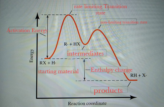 rate limiting Tịansition state non-limiting transition state Activation Energy Energy R. + HX Z intermediates RX + H starting