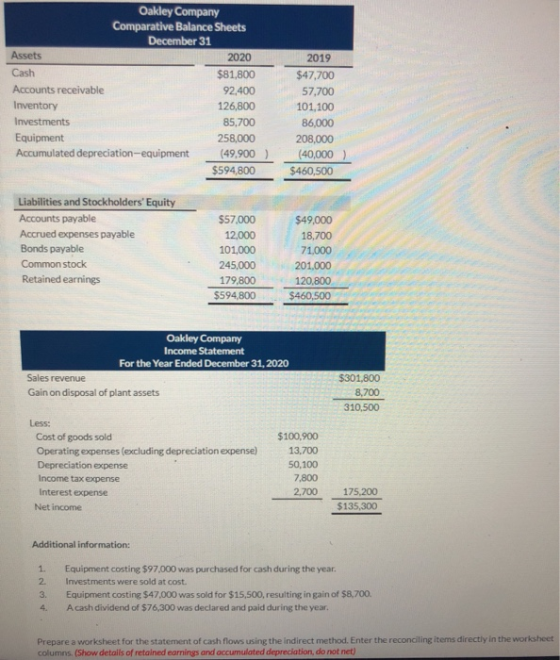 Oakley Company Comparative Balance Sheets December 31 Assets 2020 Cash $81,800 Accounts receivable 92,400 Inventory 126,800 I