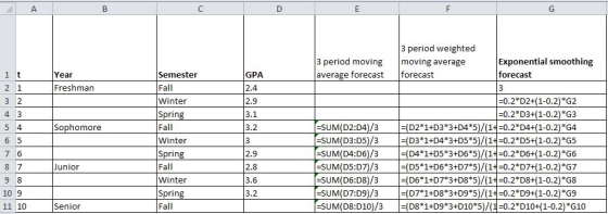 3 period weighted 3 period moving moving average Exponential smoothing forecast GPA 2.4 2.9 3.1 3.2 Year average forecast forecast Semester Fall Winter Sprin Fall Winter Sprin Fall Winter Sprin Fall Freshman -0.2 D2+(1-0.2) G2 -0.2 D3+1-0.2) G3 SUM(D2:D4)/3 (D2*1+D3*3+D4*5)/(1+-0.2*D4 (1-0.2)*G4 -SUM(D3:D5)/3 (D3*1+D4*3+D5*5)/(1+0.2*D5+ (1-0.2) G5 D4*1+D5*3+D6 *5)/(1+-0.2*D6 (1-0.2)*G6 -SUM(D5:D7)/3 D5*1+D6 3+D7*5)/(1+-0.2*D7+(1-0.2)G7 SUM(D6:D8)/3 (D6*1+D7*3+D8*5)/(1+-0.2*D8 (1-0.2)*G8 3 2 Sophomore SUM(D4:D6)/3 2.9 2.8 3.6 3.2 Junior 10 9 11 10 Senior SUM(D8:D101/3 (D8 1+D9 3+D10 5/(1-0.2 D10+(1-0.2) *G10