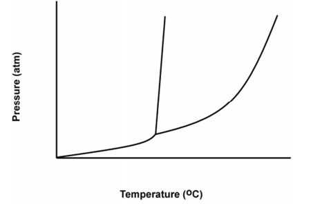 Pressure (atm) Temperature (°C)