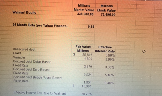 Millions Millions Market Value Book Value Walmart Equity 338,583.00 72,496.00 36 Month Beta (per Yahoo Finance) 0.65 Fair Val