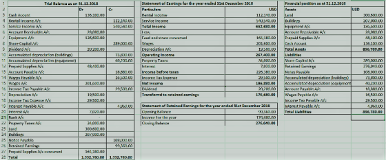 Statement of Earnings for the year ended 31st December 2018 Particul Rental Incorme Trial Balanca as on 31.12.2019 Financial position as at 31.12.2018 Dr Cr USD Assets USD 3 Cash count 112,110.00 Lend 540,540.00 652,E30.00 Equipment Ac 136,105.00 300,600.00 20 UDo.UU 4 Rental Income Af Scrvice Inconic Ac Equiprner: V 164,180.00Freplaid Supplies A 201,600.00 136,600.00 Feed ud straw consurnec 48,400.00 136,105.00 856,780.00 239,002.00 Cesh Acount 9 Dividend Ac 10 Accumulated dcpreciation (tuildings) 1 Arcmulatni depreriation (equiprnent) 20,203.0U eprecieticn A 267,400.00 Liablities 40,200.00 | | Property Тлжм 12 P는paid Supplies A/L 13 Account Peyeble Mc 48,400.00 7,020.00Rlned Earrirngs 276,040.00 108,002.00 3,800.0U 40,203.0U 18,800Income before taxes 16,500 0D 226,380.00 Notes Payable 1 waras PavableMc 29,500.00ACCumulated depreciation tbuildings | Income Tax Payah1 /c 176,630.00 Waes Pay tle Aic 19,500.00 29,500.00 Transferrrd to retained caming Income Tax Expense Mc 29,500.00 Statement of Retained Earnings for the year ended 31st December 2013 Opcning 8alancc Incnme tnr the yoar Closing Dalan:e Interest Peyable Total Llabilitles 4,860.00 356,730.00 21 Rank Afc 76,A8.nn 276,040.00 34,002.00 300,600.00 20 UDo.UU 25 Notes Payablc 108,000.00 2 Piepaid Supplies AL consurned 2 Total 164,180.00 1,332,780,00 1,332,780.00
