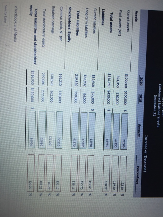 Condensed Balance Sheets December 31 Increase or (Decrease) 2020 2019 Amount Percentage Assets Current assets $ 22600 Plant a