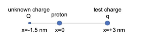 unknown charge Q proton test charge q x=-1.5 nm x=0 x=+3 nm